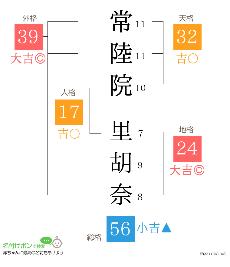 常陸院 里胡奈さんの姓名判断結果