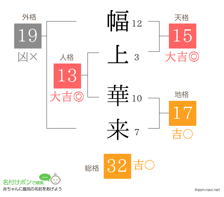 幅上 華来さんの姓名判断結果