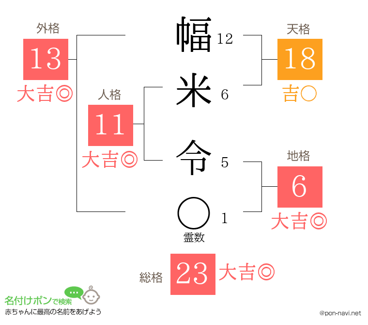 幅米 令さんの姓名判断結果