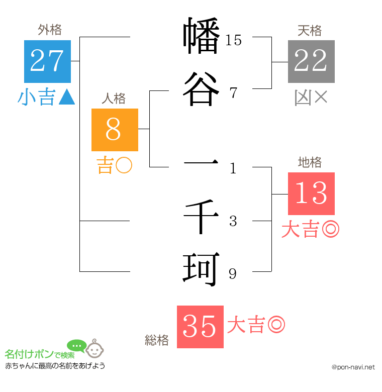 幡谷 一千珂さんの姓名判断結果