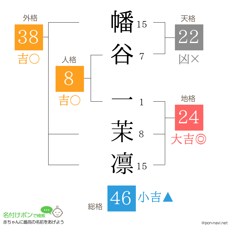 幡谷 一茉凛さんの姓名判断結果