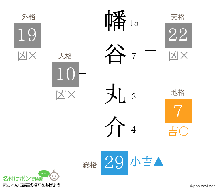 幡谷 丸介さんの姓名判断結果