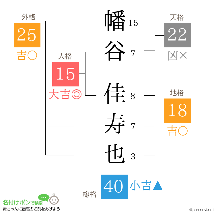 幡谷 佳寿也さんの姓名判断結果