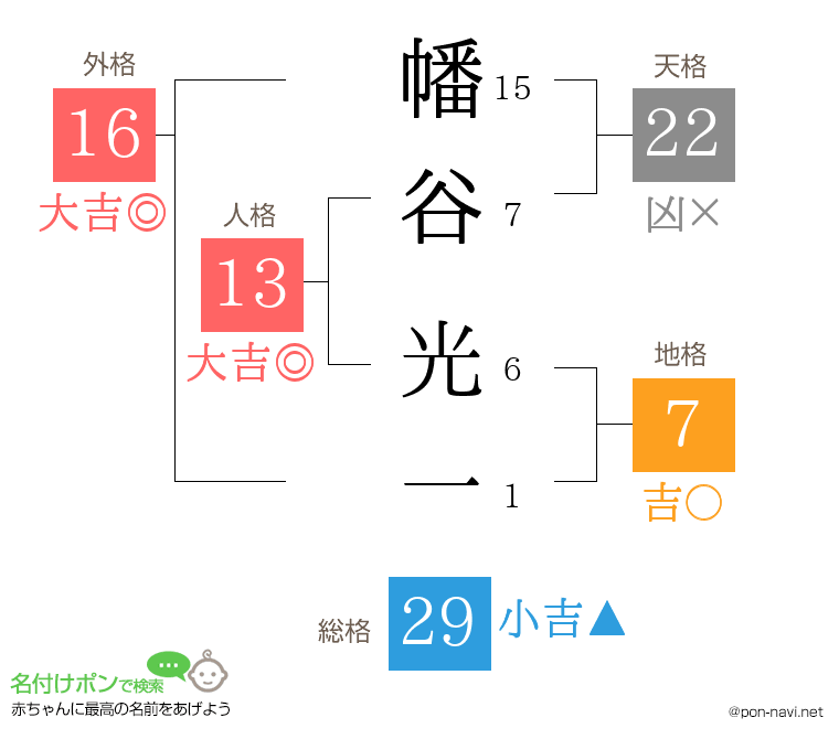 幡谷 光一さんの姓名判断結果