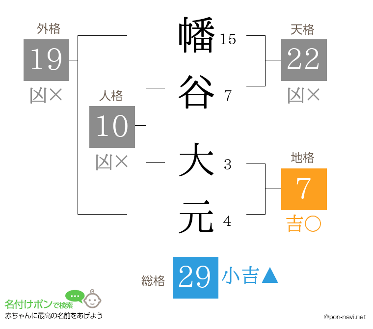 幡谷 大元さんの姓名判断結果