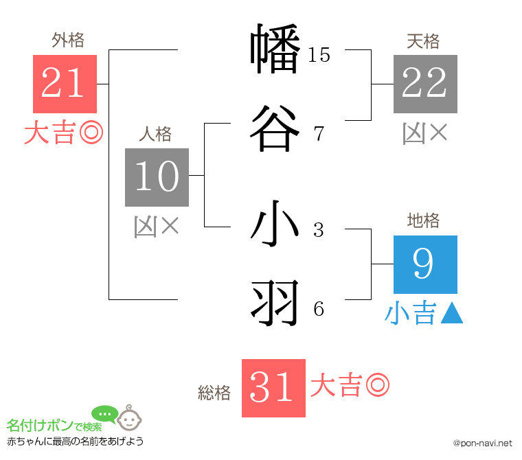 幡谷 小羽さんの姓名判断結果