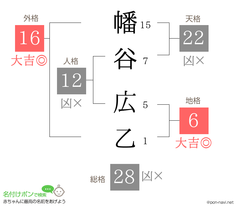 幡谷 広乙さんの姓名判断結果