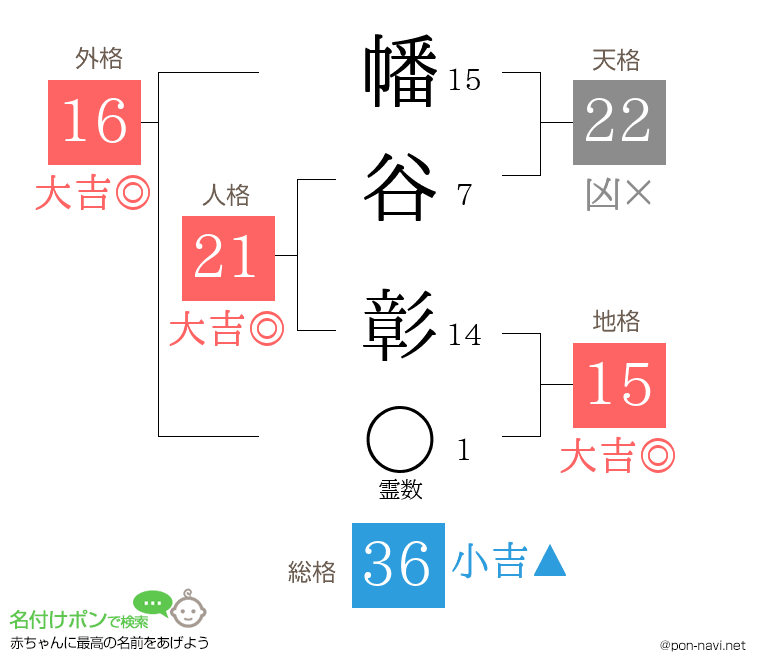 幡谷 彰さんの姓名判断結果