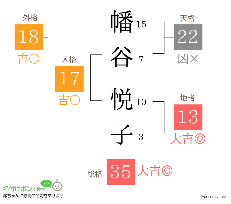 幡谷 悦子さんの姓名判断結果