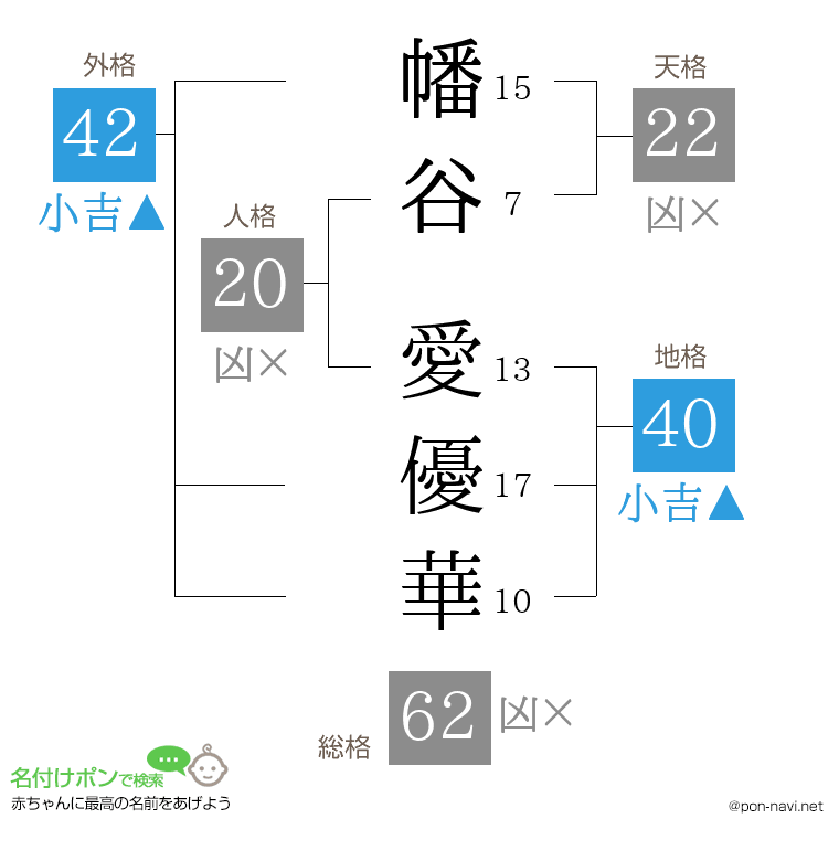 幡谷 愛優華さんの姓名判断結果