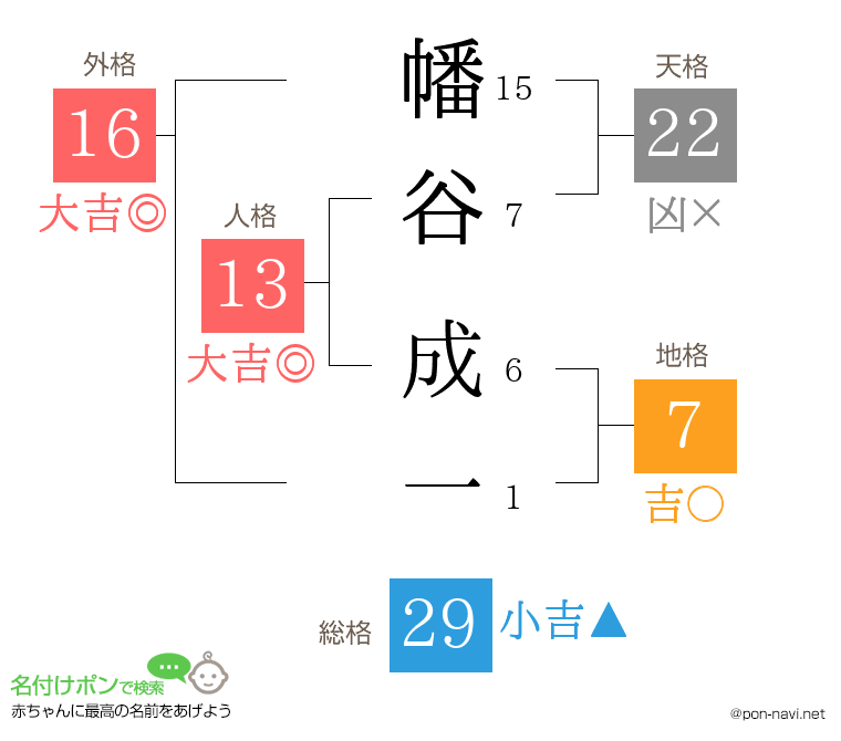 幡谷 成一さんの姓名判断結果
