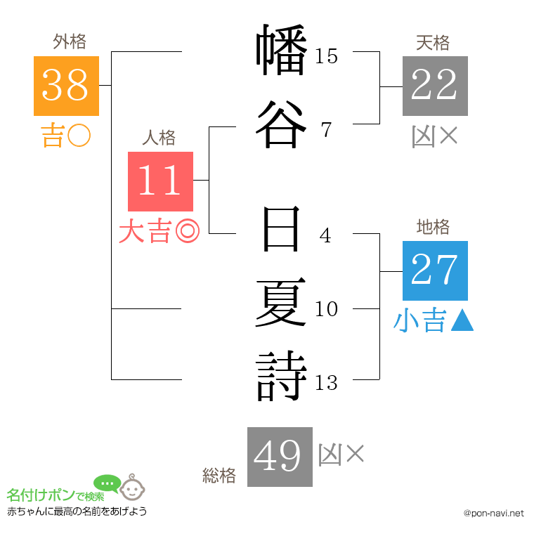 幡谷 日夏詩さんの姓名判断結果
