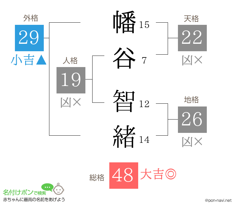 幡谷 智緒さんの姓名判断結果