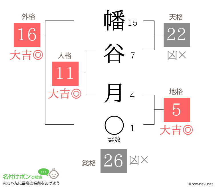 幡谷 月さんの姓名判断結果