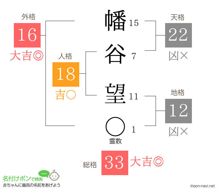幡谷 望さんの姓名判断結果