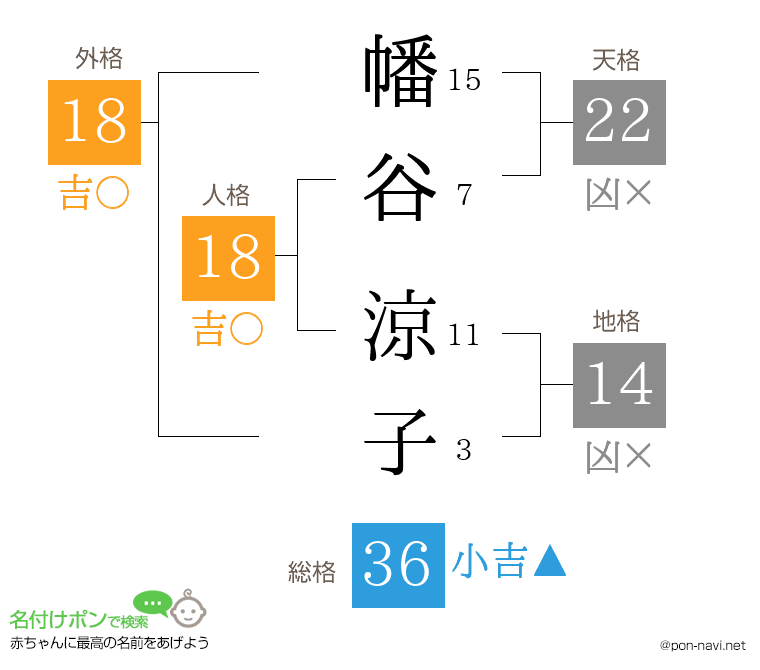 幡谷 涼子さんの姓名判断結果