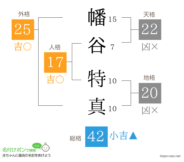 幡谷 特真さんの姓名判断結果