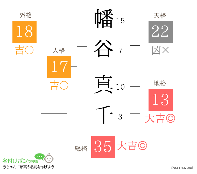 幡谷 真千さんの姓名判断結果