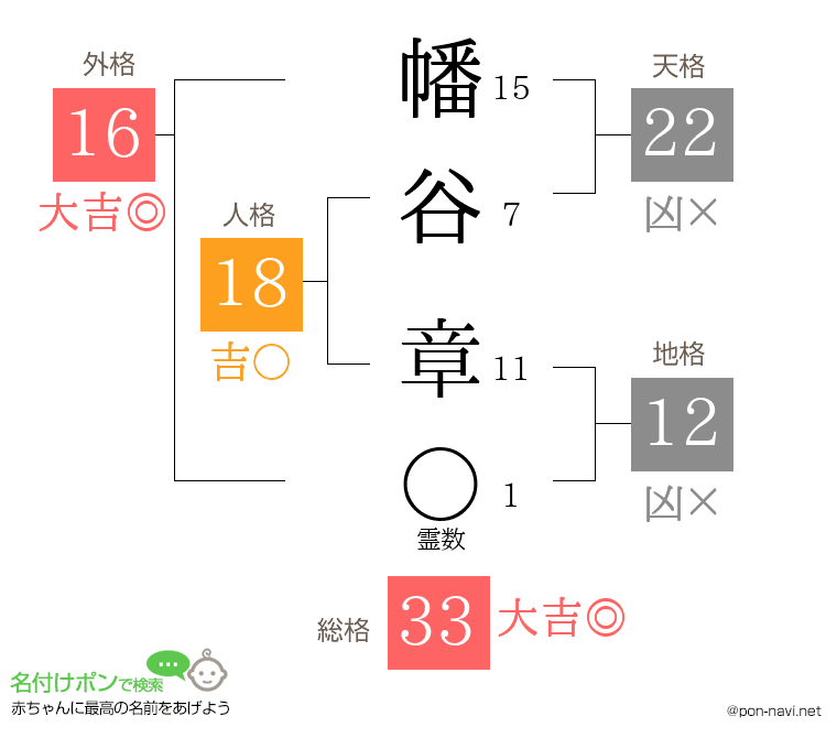 幡谷 章さんの姓名判断結果