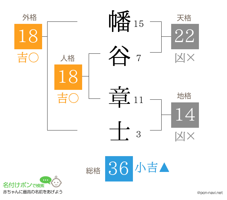 幡谷 章士さんの姓名判断結果