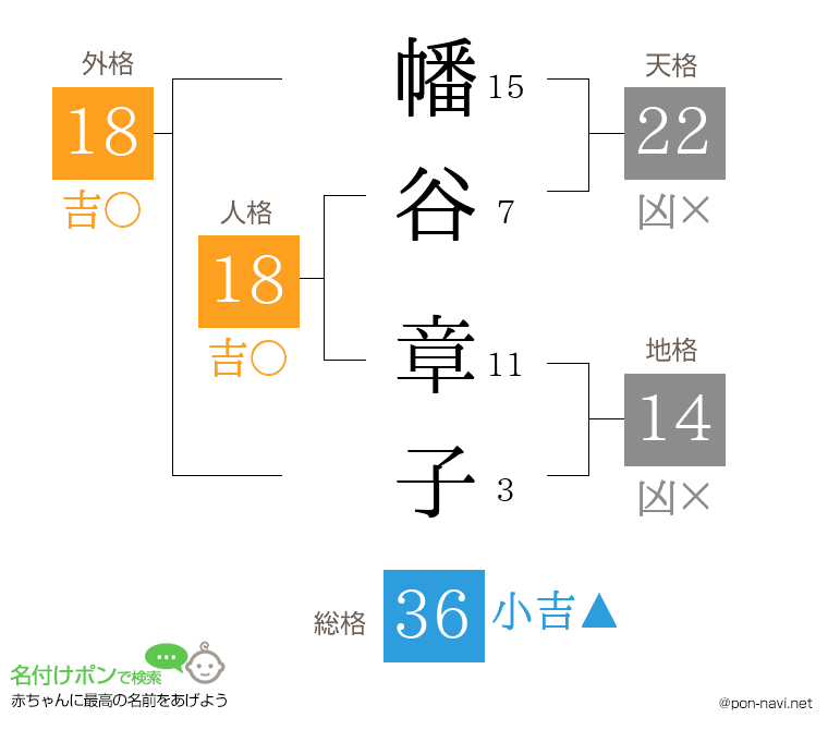幡谷 章子さんの姓名判断結果