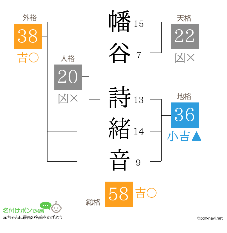 幡谷 詩緒音さんの姓名判断結果