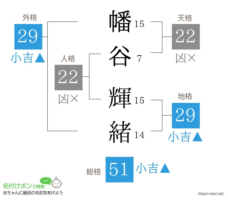 幡谷 輝緒さんの姓名判断結果