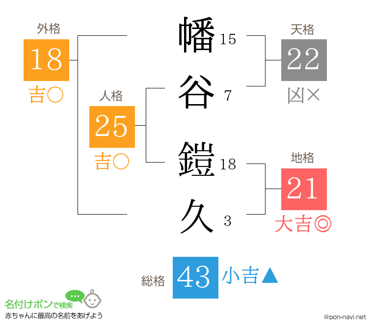 幡谷 鎧久さんの姓名判断結果