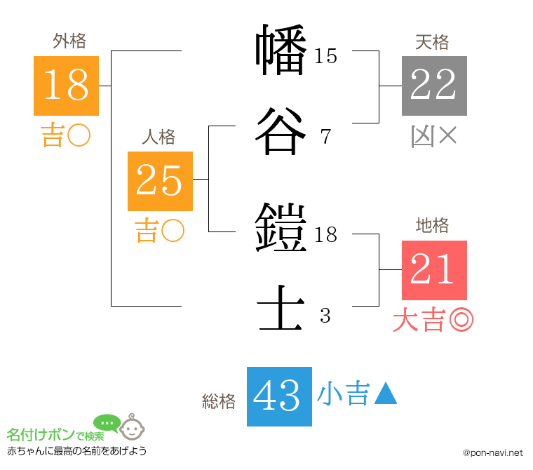 幡谷 鎧士さんの姓名判断結果