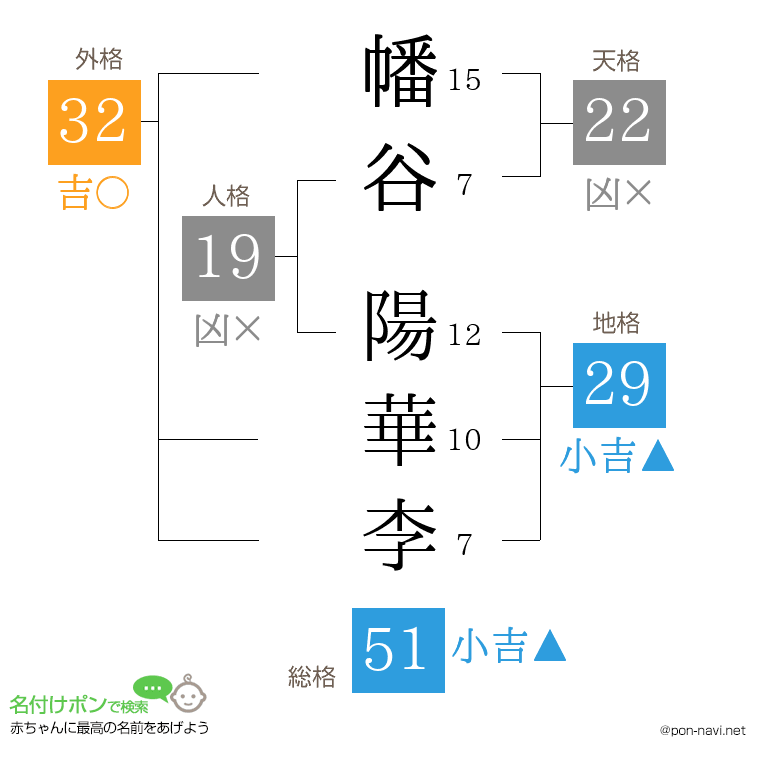 幡谷 陽華李さんの姓名判断結果