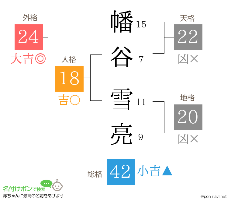 幡谷 雪亮さんの姓名判断結果