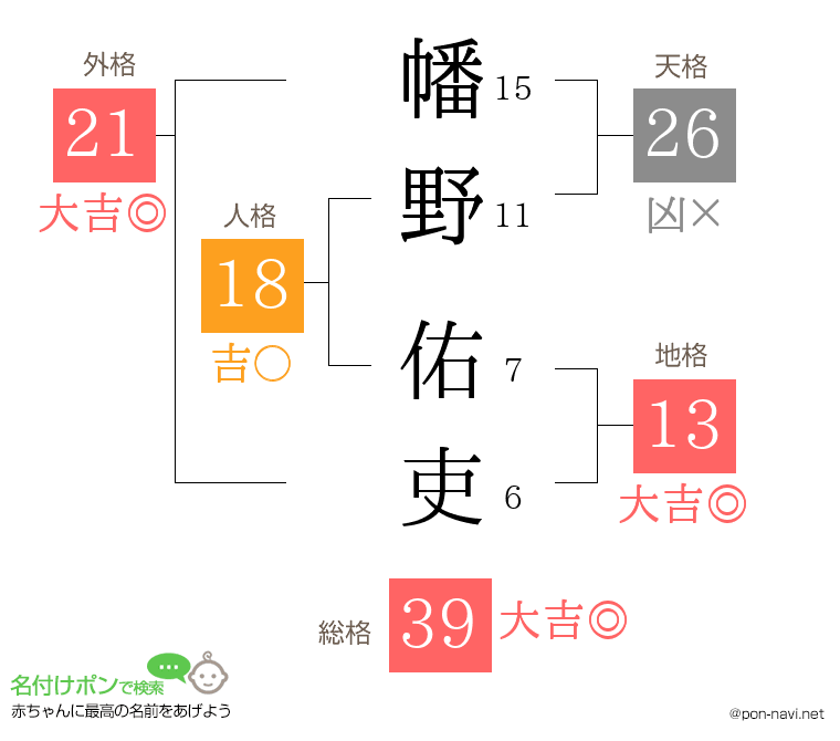 幡野 佑吏さんの姓名判断結果