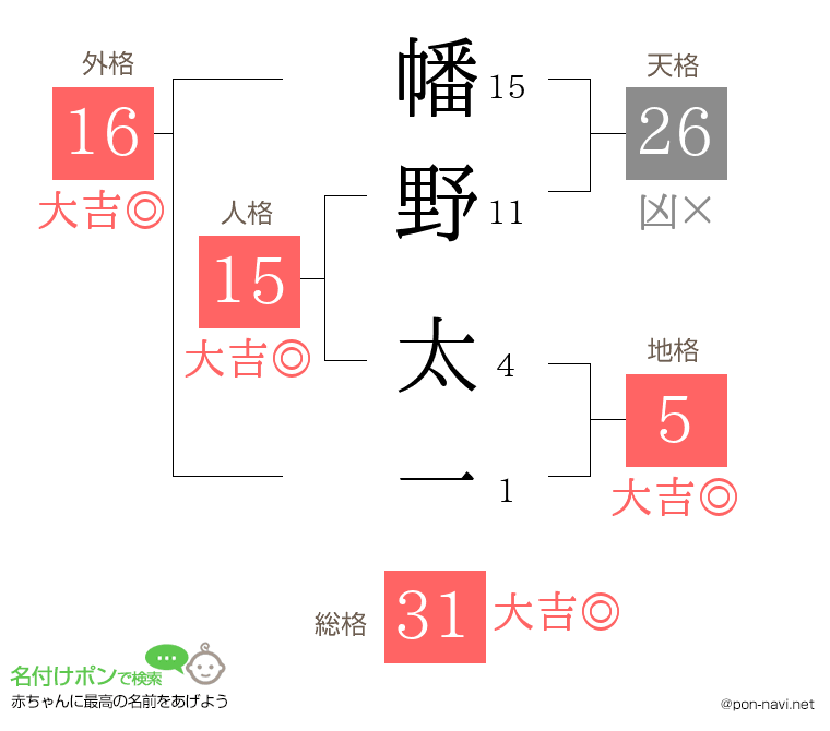 幡野 太一さんの姓名判断結果