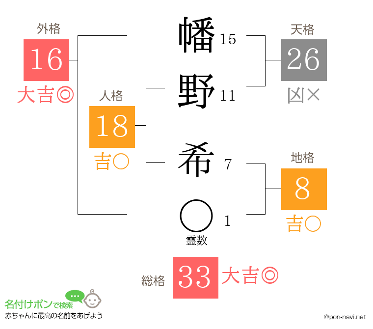 幡野 希さんの姓名判断結果