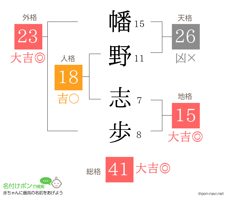 幡野 志歩さんの姓名判断結果