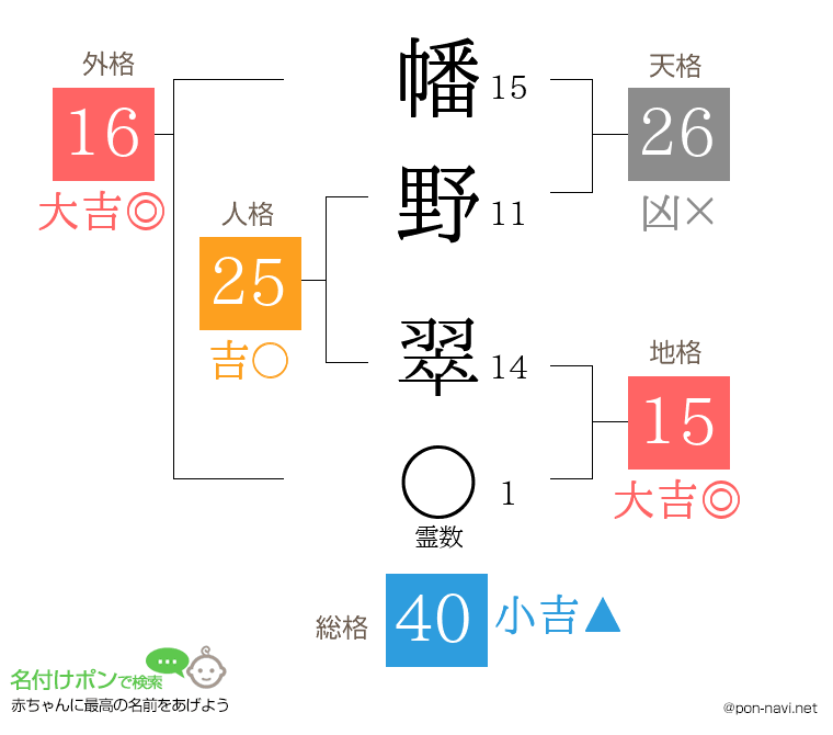 幡野 翠さんの姓名判断結果