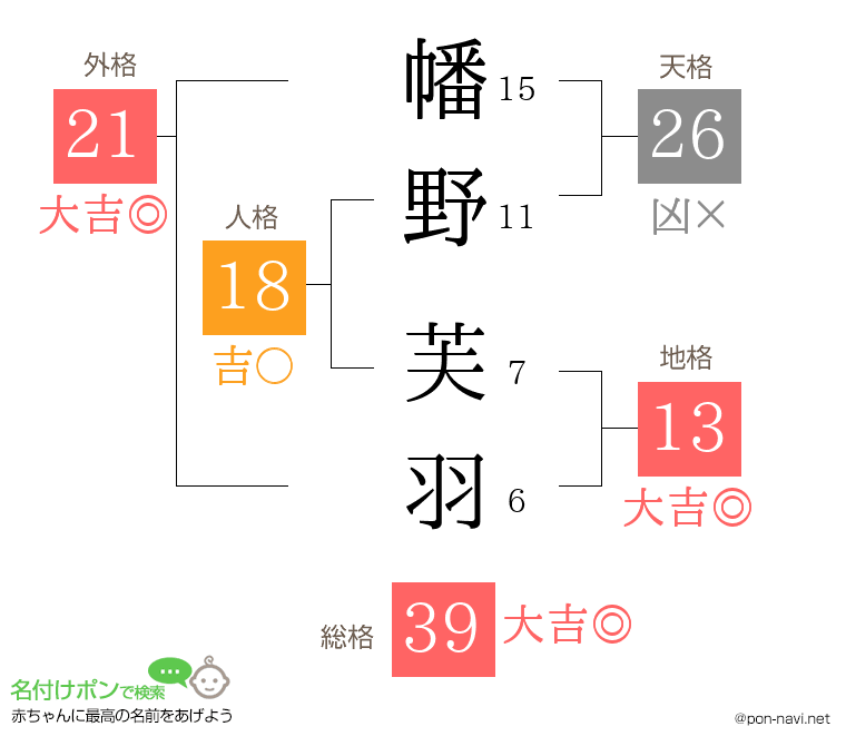 幡野 芙羽さんの姓名判断結果