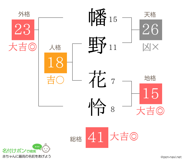 幡野 花怜さんの姓名判断結果