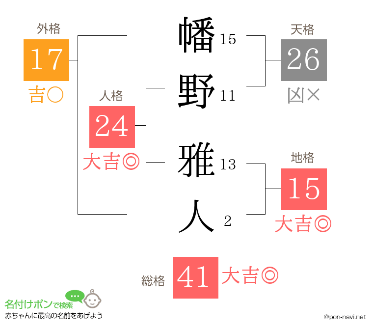 幡野 雅人さんの姓名判断結果