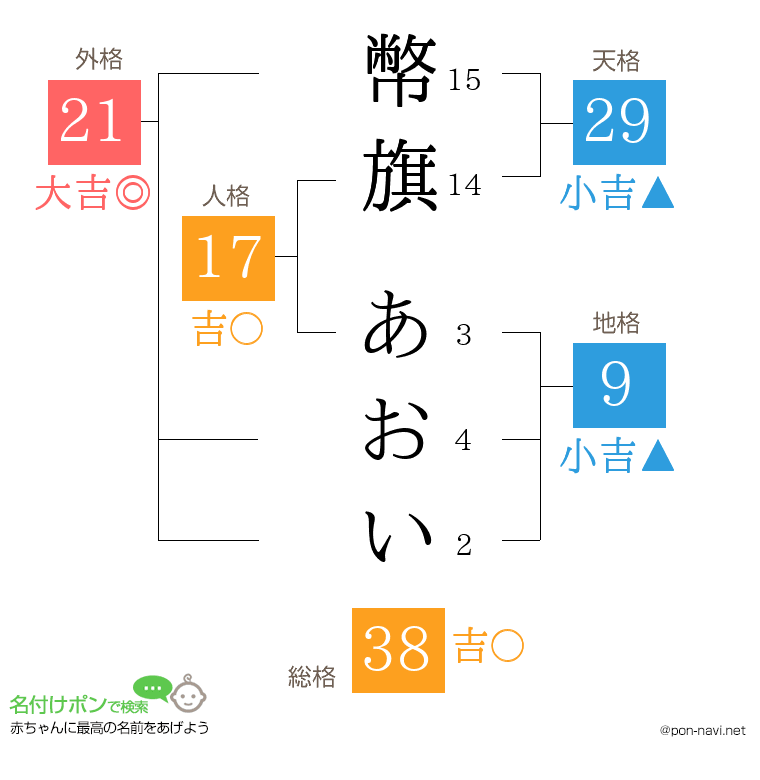 幣旗 あおいさんの姓名判断結果