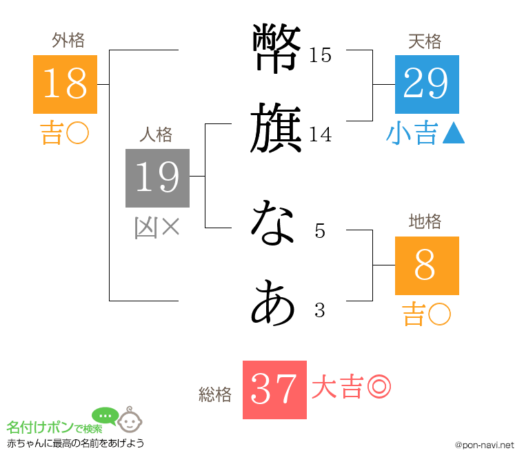 幣旗 なあさんの姓名判断結果