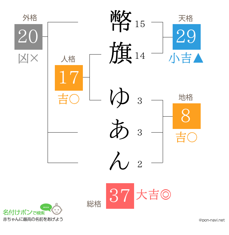 幣旗 ゆあんさんの姓名判断結果