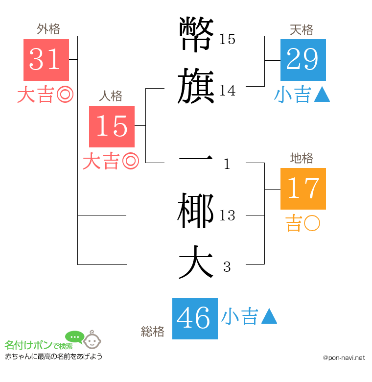 幣旗 一椰大さんの姓名判断結果