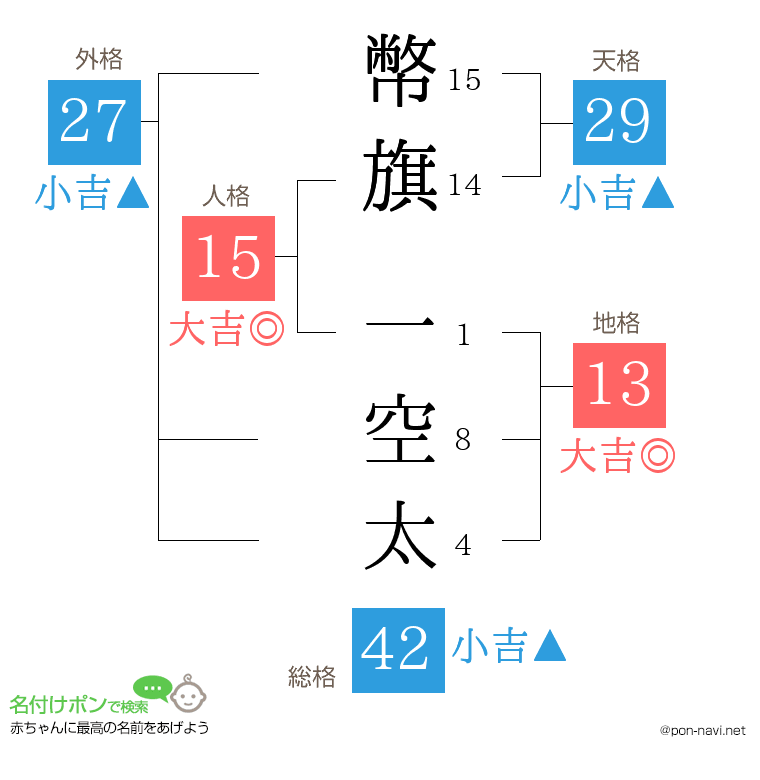 幣旗 一空太さんの姓名判断結果