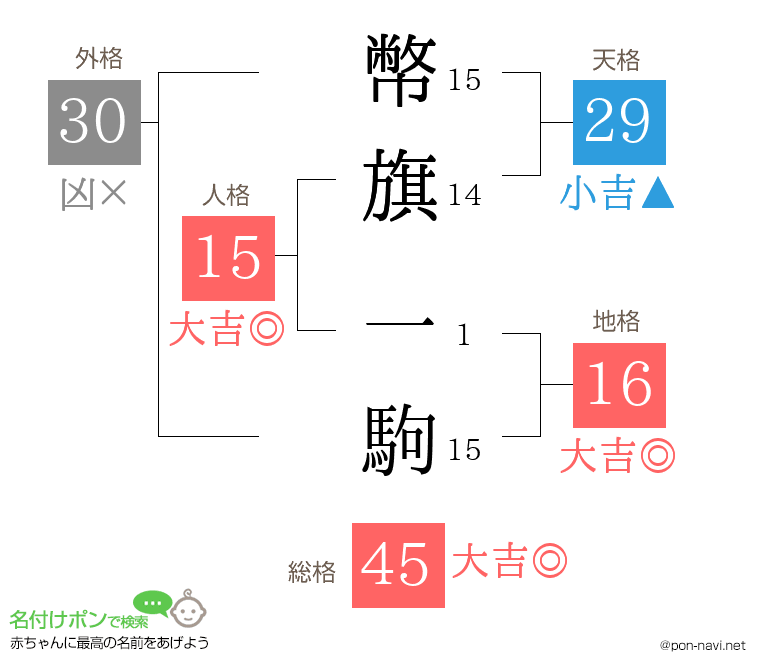 幣旗 一駒さんの姓名判断結果