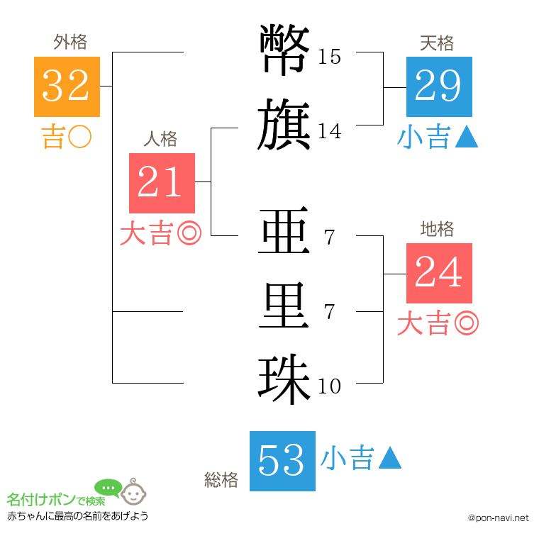 幣旗 亜里珠さんの姓名判断結果