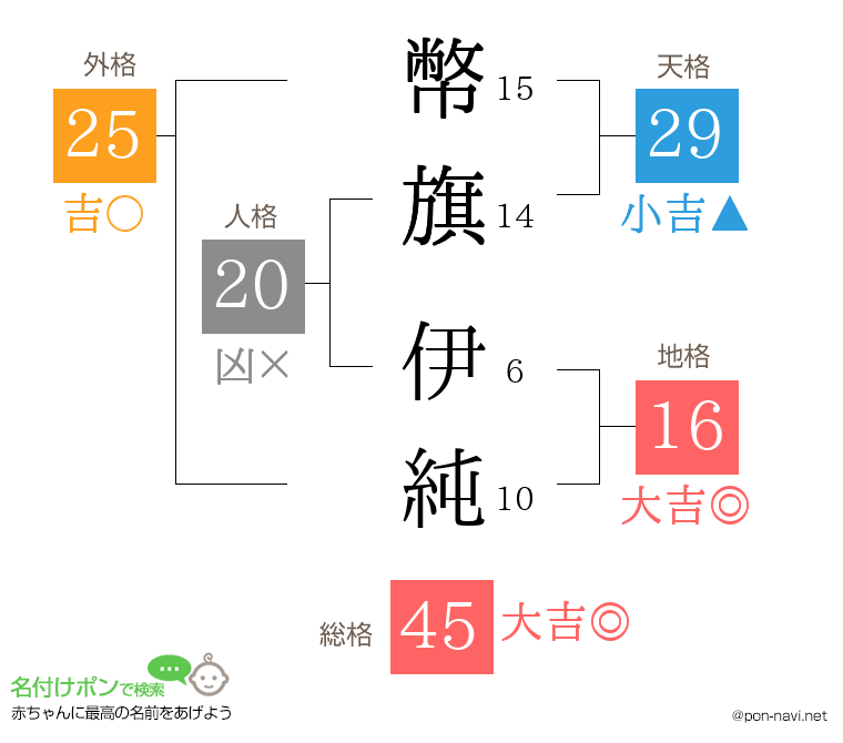 幣旗 伊純さんの姓名判断結果