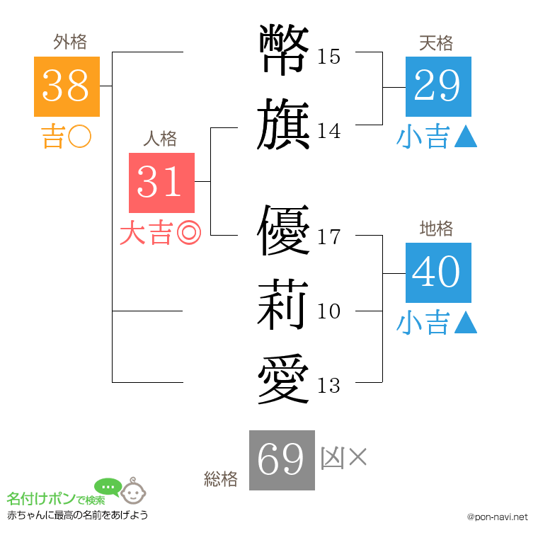 幣旗 優莉愛さんの姓名判断結果