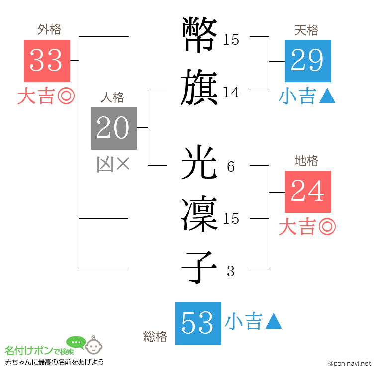 幣旗 光凜子さんの姓名判断結果
