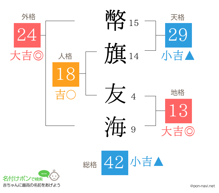 幣旗 友海さんの姓名判断結果